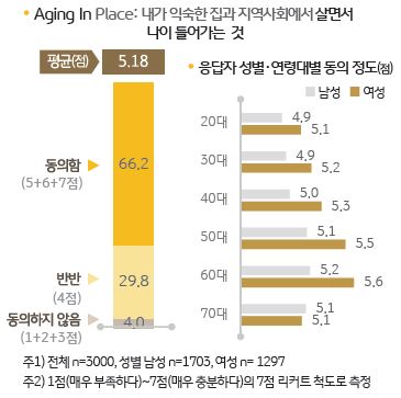 AIP(Aging In Place)에 대한 인식을 나타내는 설문조사 결과. AIP란 내가 익숙한 집과 지역사회에서 살면서 나이 들어가는 것을 의미한다.