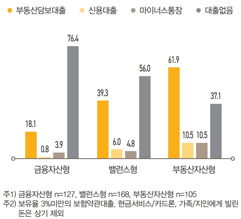 금융자산형은 76.4%가 ‘대출이 없다’고 응답했고 밸런스형이 56.0%, 부동산자산형 이 37.1%로 금융자산형이 가장 대출 이용에 보수적인 것으로 나타났다.