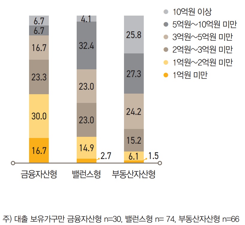 금융자산형은 ‘3억원미만’이 전체의 70.0%를 차지했으나, 밸런스형은 40.6%, 부동산 자산형은 22.8%로 금융자산형이 가장 적었다.