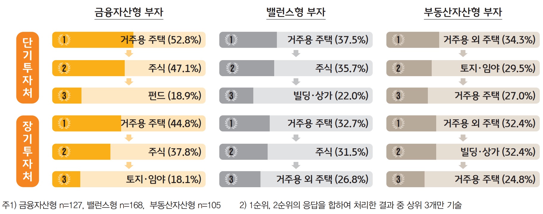 부동산자산형은 ‘거주용 외 주 택’(32.4%)을 가장 수익성이 큰 투자처로 꼽았고, ‘빌딩ㆍ상가’(32.4%), ‘거주용 주택’(24.8%)이 그 뒤를 이어 모 두 부동산 투자처였다.