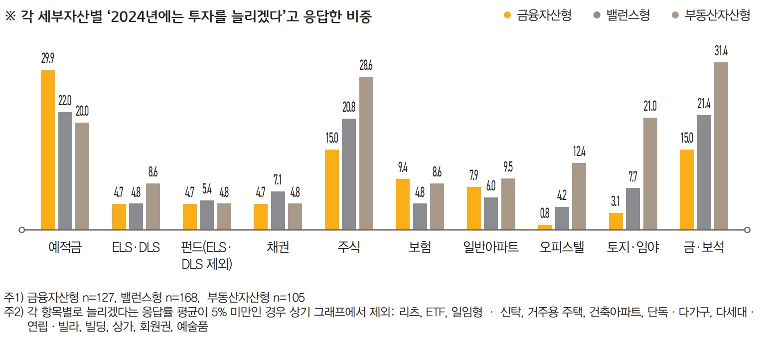 금융자산형은 ‘예적금을 늘리겠다’는 비율이 29.9%로 밸런스형(22.0%)이나 부동산 자산형(20.0%)보다 상대적으로 높은 투자 의향을 나타냈다. 반면 부동산자산형은 ‘금ㆍ보석’이나 ‘주식’, ‘토 지ㆍ임야’, ‘오피스텔’에 ‘투자를 늘리겠다’는 비율이 밸런스형이나 금융자산형에 비해 높았다.