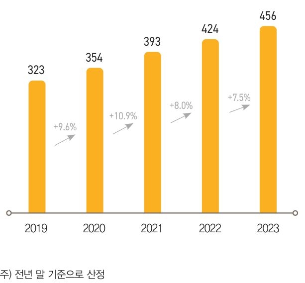 . 한국 전체 인구에서 부자가 차지하는 비중 은 2023년 0.89%로 2022년 0.82%에 비해 0.07%p 늘었으나 2019년 이후 가장 낮은 증가율을 기록했다.