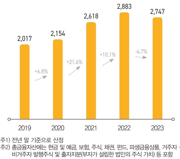 2023년 한국 부자가 보유한 총금융자산(2,747조 원)은 한국 전체 가계의 총금융자산  규모인 4,652조 원의 59.0%에 해당되었다.