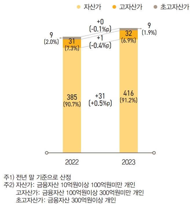 ‘자산가’는 2023년 41만 6천 명으로 한국 부자 중 91.2%, ‘고자산가’는 3만 2천 명으 로 6.9%, ‘초고자산가’는 9천 명으로 1.9%를 차지했다.