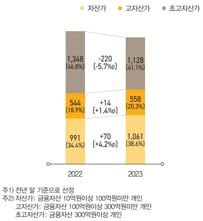 부자 1인당 평균 금융자산의 경우 2023년 전체 한국 부자의 1인당 평균 금융자산은 60억 2천만 원으로  2022년(67억 9천만 원) 대비 7억 7천만 원 감소해 금융시장의 부진을 반영하고 있었다. 