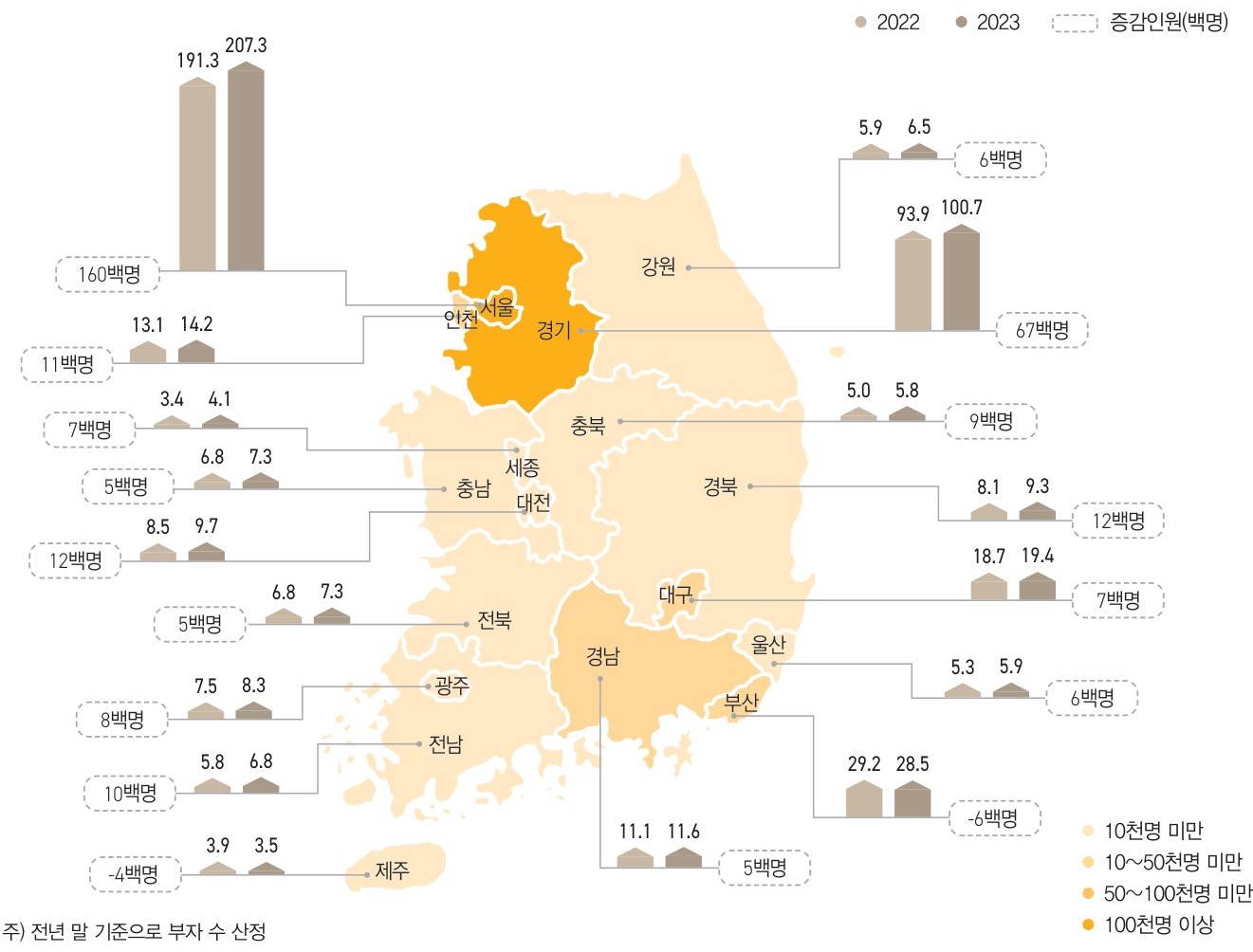 2022년 대비 부자가 가장 크게 증가한 지역은 ‘서울’로 1만 6천 명이 증가했고,  ‘경기’(6천 7백 명), ‘대전’(1천 2백 명), ‘경북’(1천 2백 명), ‘인천’(1천 1백 명) 등에서 부자가 1천 명 이상 증가했다. 