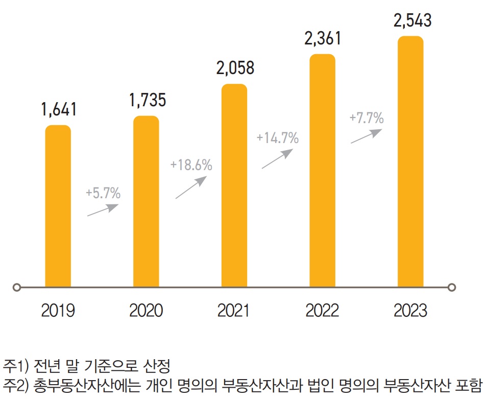 2023년 한국 부자가 보유한 총부동산자산은 2,543조 원으로 2022년 2,361조 원에서 7.7% 증가했다.