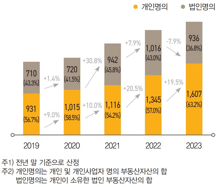 한국 부자가 보유한 부동산자산 2,543조 원 중 ‘개인명의 부동산자산’은 1,607조 원으로 63.2%를 차지했고, ‘법 인명의 부동산자산’은 936조 원으로 36.8%이었다.