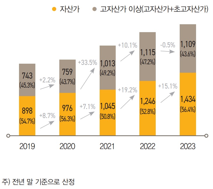 한국 부자 중 ‘자산가’의 부동산자산은 2023년 1,434조 원으로 전년 대비 15.1% 증가하면서, 2022년 19.2% 에 이어 높은 성장세를 이어갔다.