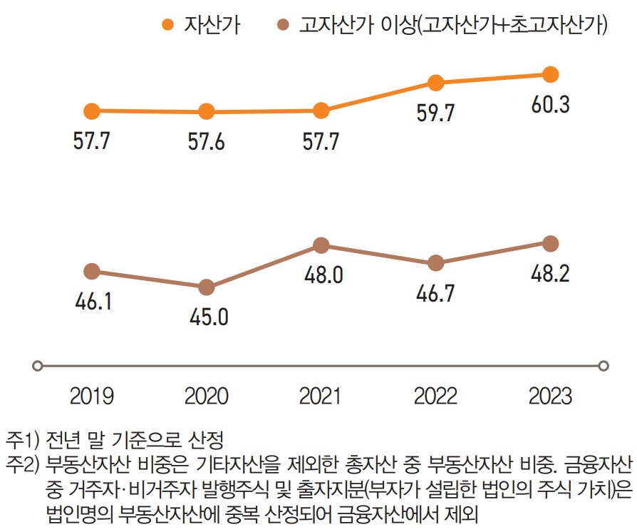 총자산 중 부동산자산이 차지하는 비중은 ‘자산가’가 60.3%로 가장 높았고, ‘고자산가 이상’은 ‘자산가’에 비해  12.1%p 낮은 48.2%로 나타났다.