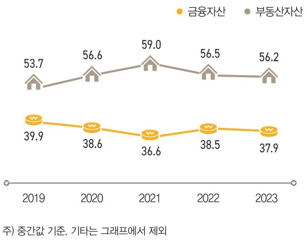 2023년 한국 부자의 총자산은 부동산자산 56.2%와 금융자산 37.9%로 있었으며, 그 외 회원권과 예술품 등 기 타자산이 일부를 차지했다.