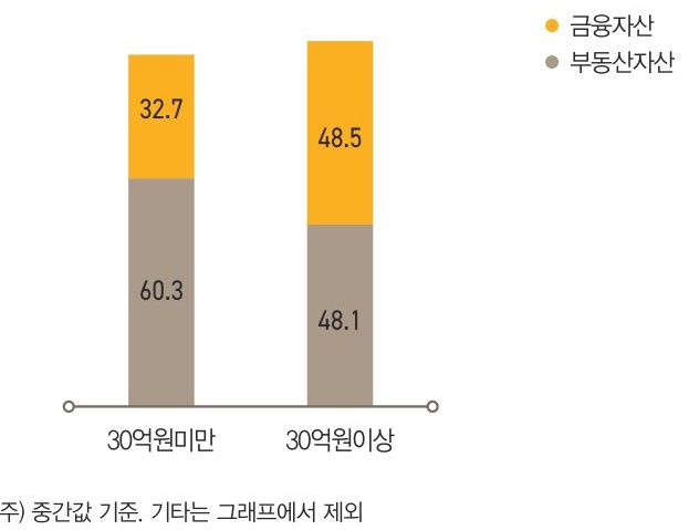 부자 중 금융자산 규모 ‘30억원미만’은 총자산 중 부동산자산 비중이 60.3%인데 비해 ‘30억원이상’은 48.1%로  ‘30억원미만’보다 12.2%p 낮았다.