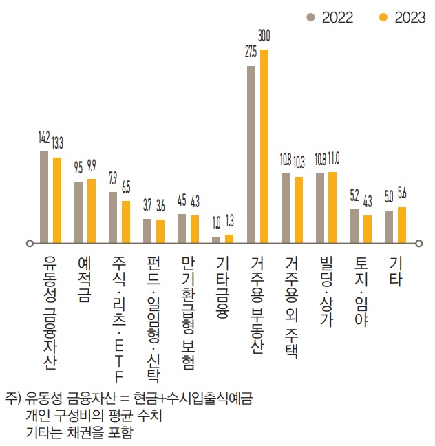 한국 부자의 총자산 포트폴리오를 세부 자산유형별로 살펴보면, 2023년 가장 큰 비중을 차지하는 자산은 ‘거주용  부동산’(30.0%)으로 전년 대비 2.5%p 증가했다.