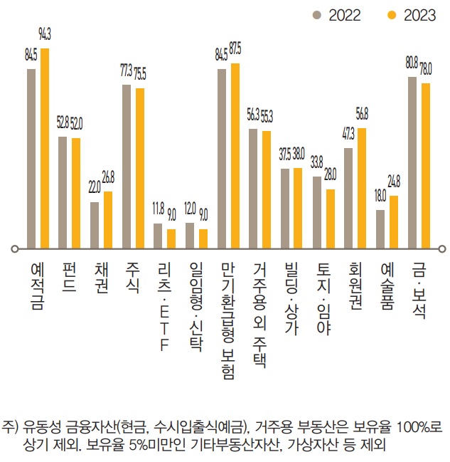 2023년 보유율이 가장 높은 자산은 ‘예적금’으로 전년 대비 9.8%p 증가한 94.3% 를 기록했는데, 이는 금융시장과 부동산시장 모두 위축된 상황에서 고금리 예금 판매가 증가한 영향으로 보인다.