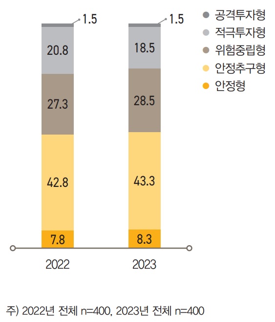 투자 원금의 손실 위험을 최소화하고 예적금 수준의 수익률을 기대하는 ‘안정추구형’과 ‘안정형’이 포함되는 안정  지향적 투자 성향은 2022년 50.6%에서 2023년 51.6%로 1.0%p 늘었다.