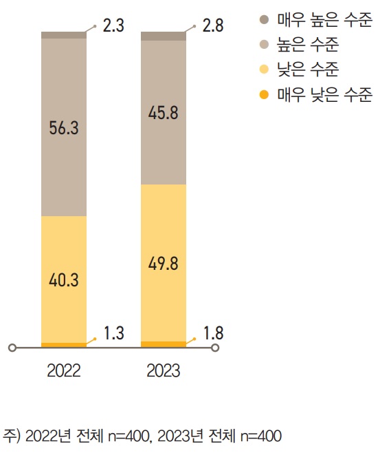 부자의 48.5%는 자신의 투자 지식 수 준을 대부분의 금융상품 차이를 구별할 수 있는 정도의 ‘높은 수준’ 이상이라 생각했다.