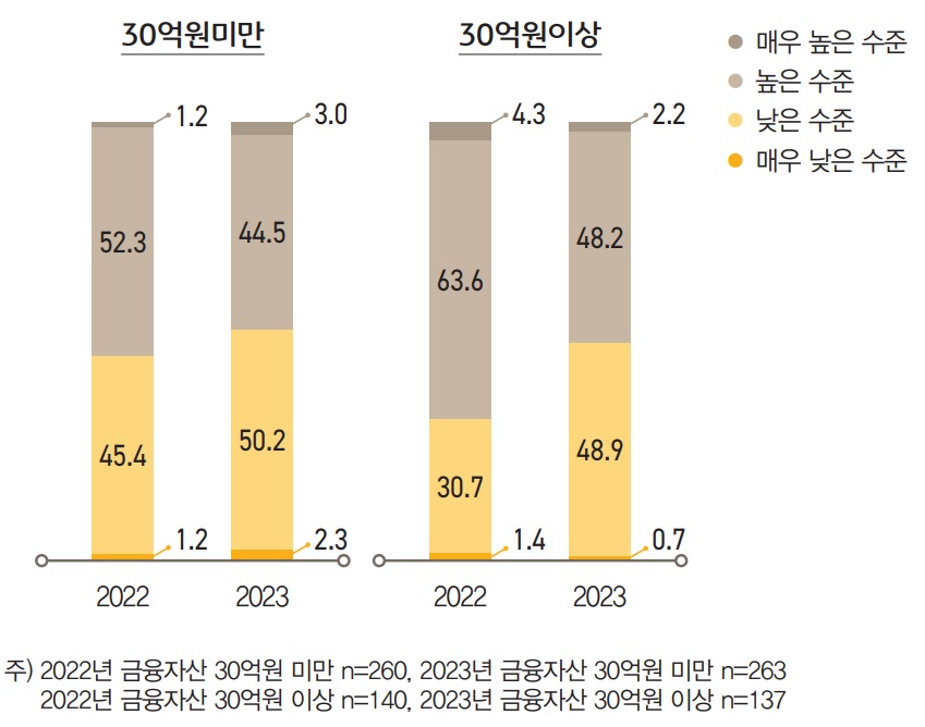 금융자산 ‘30억원이상’에서 금융상품 투자 지식이 ‘높은 수 준’이거나 ‘매우 높은 수준’이라고 응답한 비중은 2022년 67.9%에서 2023년 50.4%로 17.5%p나 줄었다.