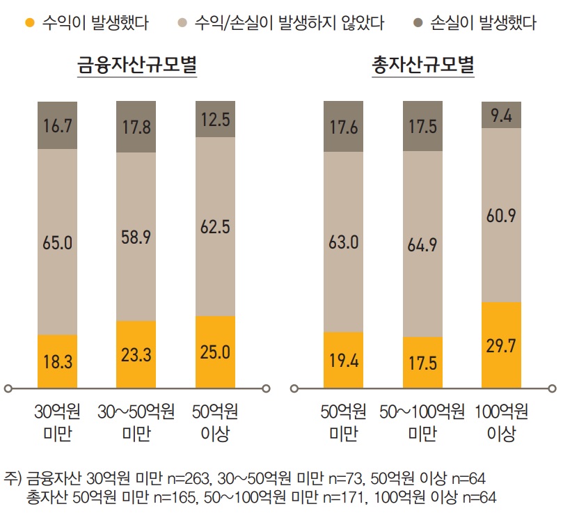 금융자산 ‘50억원이상’에서는 수익을 경험한 사례(25.0%)가 손실을 경험한  사례(12.5%)보다 12.5%p 비중이 높았고, 총자산 ‘100억원이상’에서도 수익을 경험한 사례(29.7%)가 손실을  경험한 사례(9.4%)보다 20.3%p 많았다.