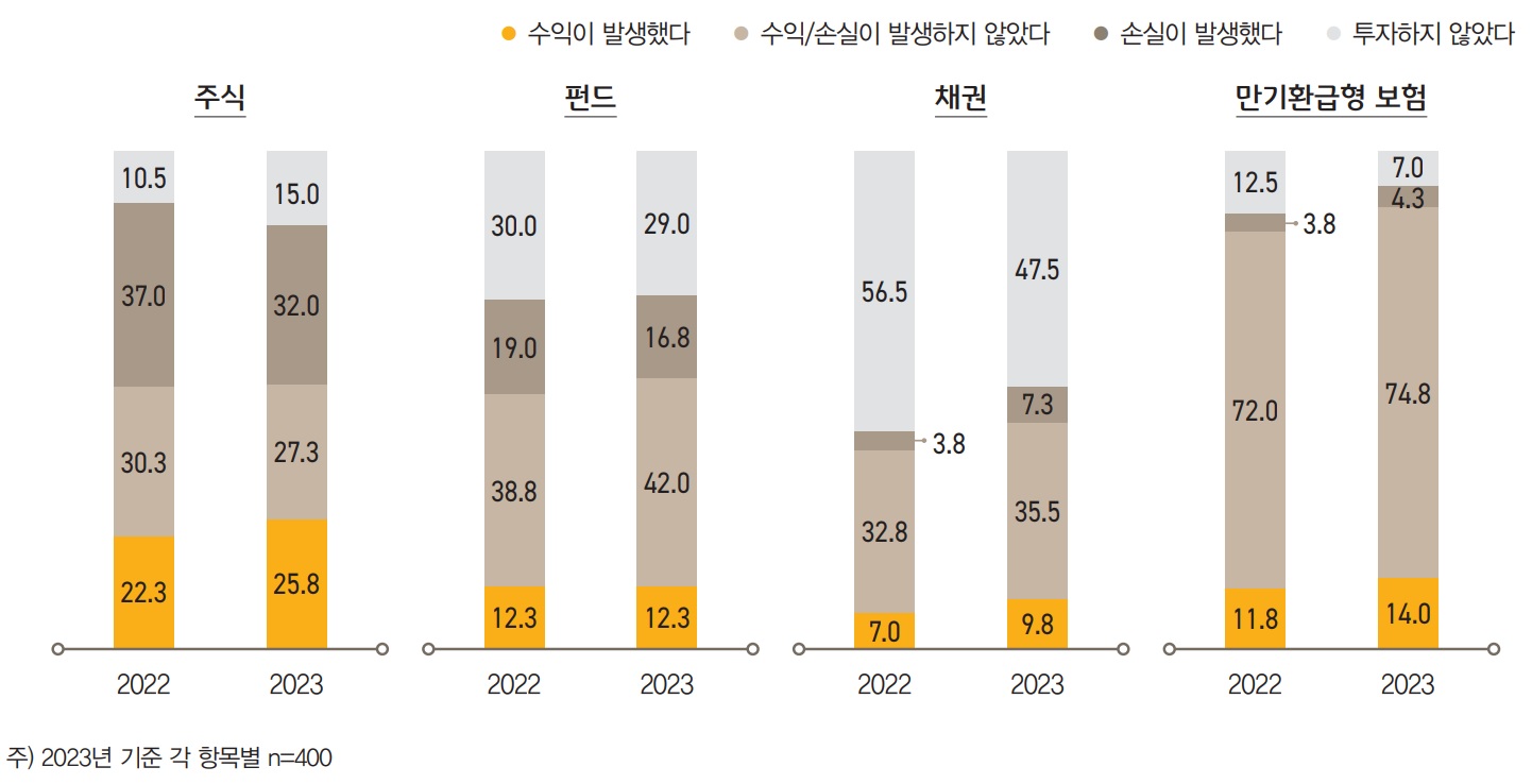 ‘주식’의 경우 가 장 많은 부자가 수익을 경험했다고 응답했으나(25.8%) 손실을 경험한 사례도 가장 많았으며(32.0%), 수익보다 손실 경험이 6.2%p 높게 나타났다.