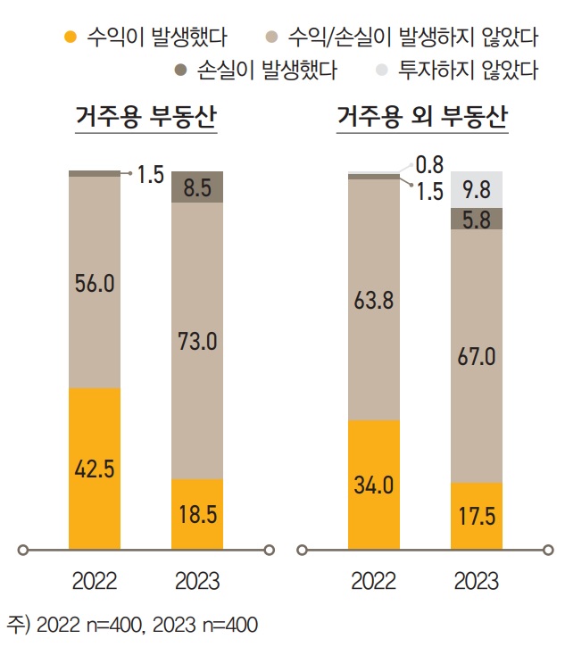 한국 부자의 대부분은 지난 1년간 ‘거주용 부동산’과 ‘거주용 외 부동산’에서 특별히 ‘수익이나 손실이 발생하지 않았 다’고 응답했다(각각 73.0%, 67.0%).