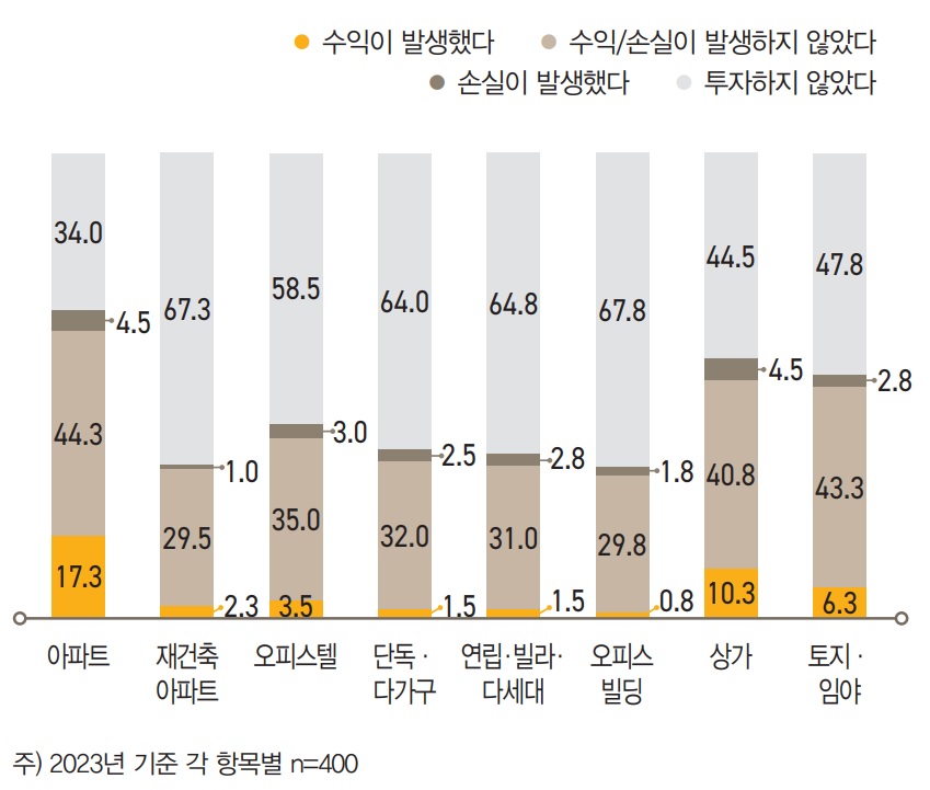 ‘거주용 외 부동산’을 세부 유형별로 살펴보면, ‘아파트’에서 수익을 경험한 사례가 17.3%로 가장 많았고, 다음으로  ‘상가’(10.3%)’, ‘토지ㆍ임야’(6.3%) 의 순이었다.