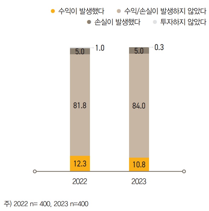 부자들이 보유한 ‘기타자산’은 전체 자산의 5.6%로 비중이 작았다. 그러나 소폭이지만 꾸준히 보유율이 증가하고  있기에 투자 성과에 대한 지속적인 모니터링이 필요하다.