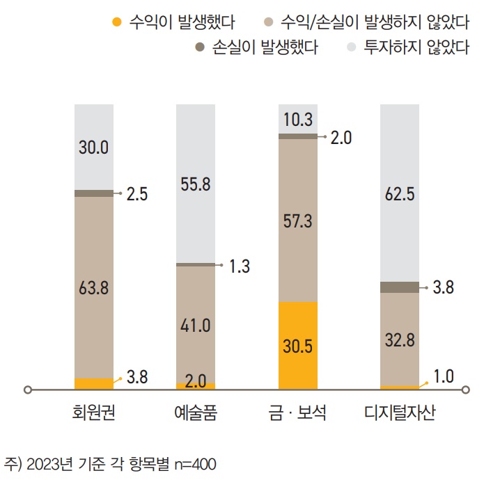 부자의 78.0%가 보유한 ‘금ㆍ보석’은 수익을 경험한 사례가 30.5%였고 손실을 경험한 사례는 2.0%에 불과 해 수익 경험 사례가 압도적으로 많았다.