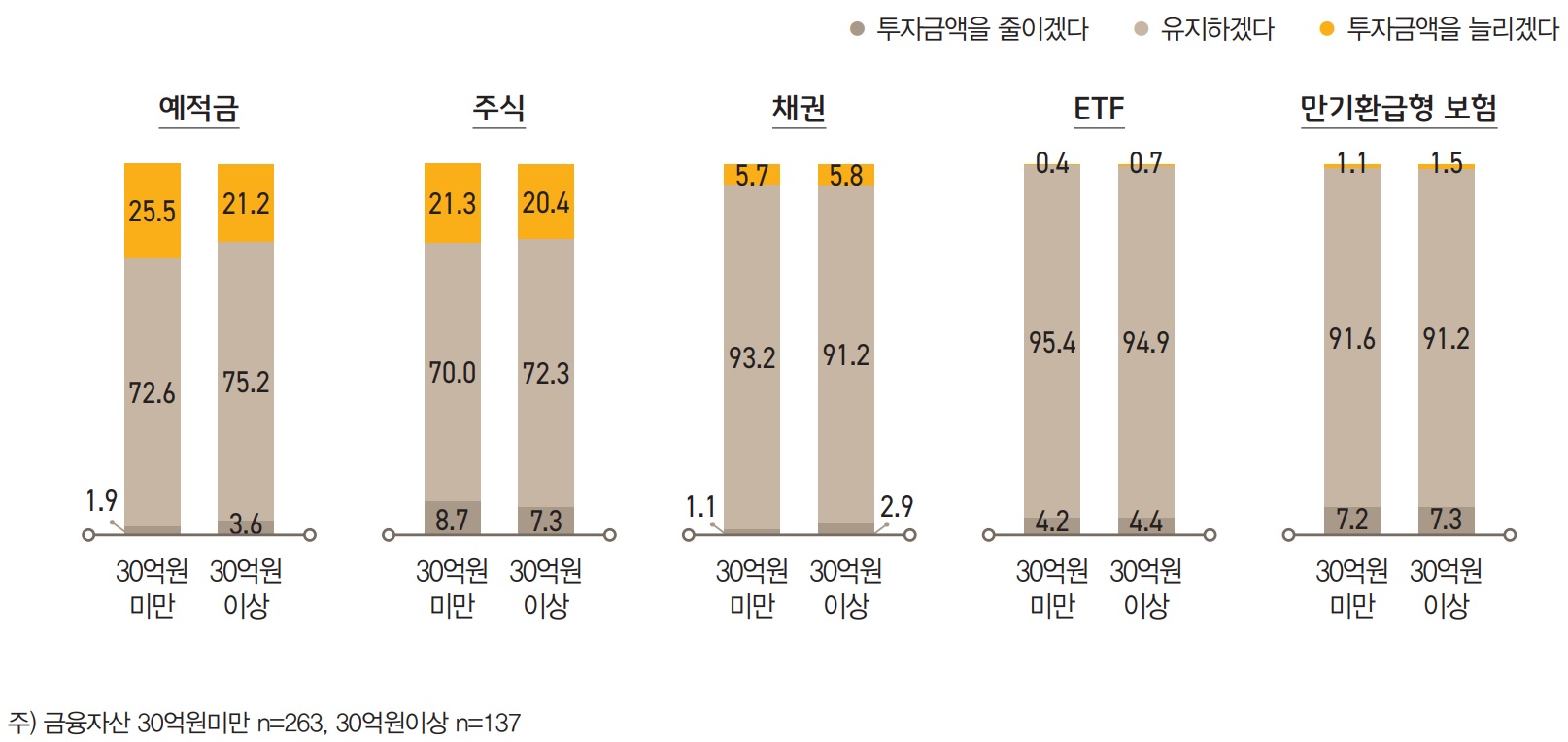 금융자산 중 투자를 확대하려던 계획이 가장 컸던 ‘예적금’의 경우 금융자산이 적을수록 향후 투자금액을 늘릴  계획을 세운 경우가 많았다.