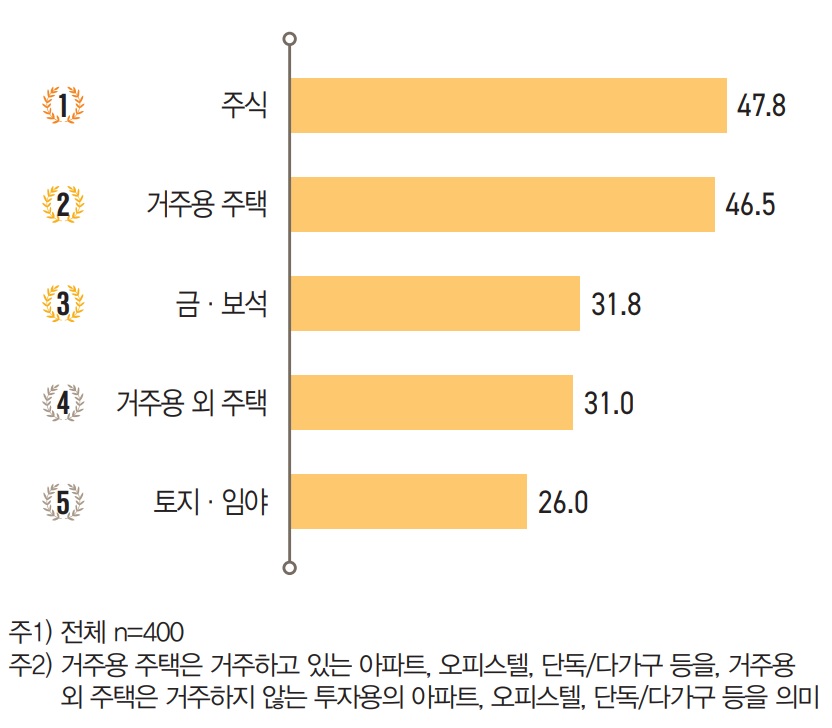 부자들은 향후 1년 이내 단기에 고수익이 예상되는 투자처로 ‘주식’(47.8%)과 ‘거주용 주택’(46.5%)을 최우선으 로 꼽았으며, 다음으로 ‘금ㆍ보석’(31.8%)과 ‘거주용 외 주택’(31.0%)도 매우 유망하다고 답변했다.