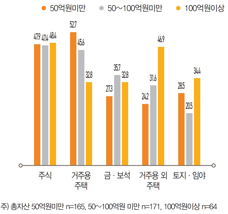 총자산규모별로 유망 투자처를 살펴보면, ‘주식’은 총자산규모와 상관없이 모든 그룹에서 고르게 유망하다고 판단 (48% 내외)하는 것으로 나타났다.