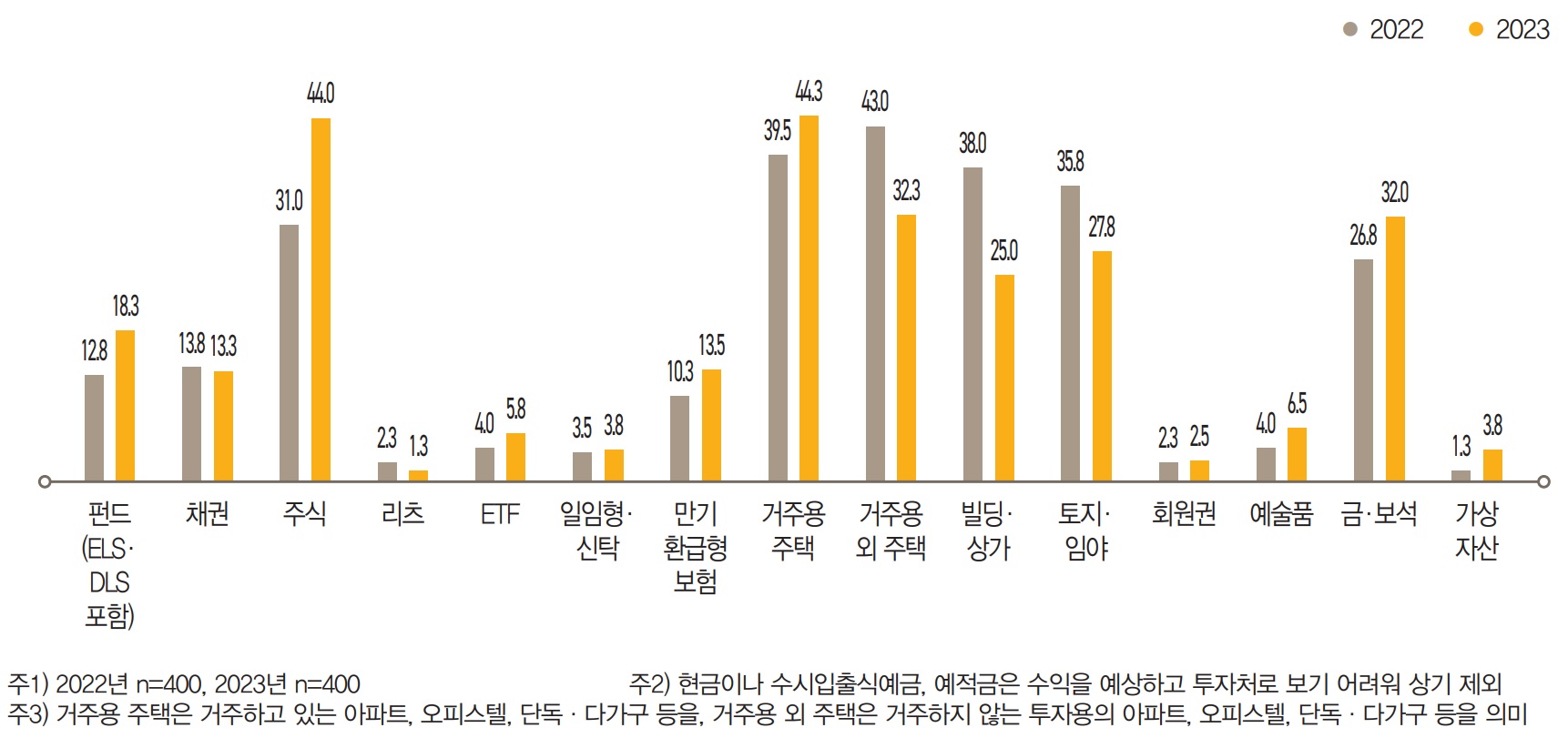 부자들은 향후 3년 정도 중장기적으로 고수익이 기대되는 유망 투자처로도 단기 유망 투자처와 동일하게 주택 (‘거주용 주택’ 44.3%, ‘거주용 외 주택’ 32.3%), ‘주식’(44.0%), ‘금ㆍ보석’(32.0%) 등을 꼽았다. 