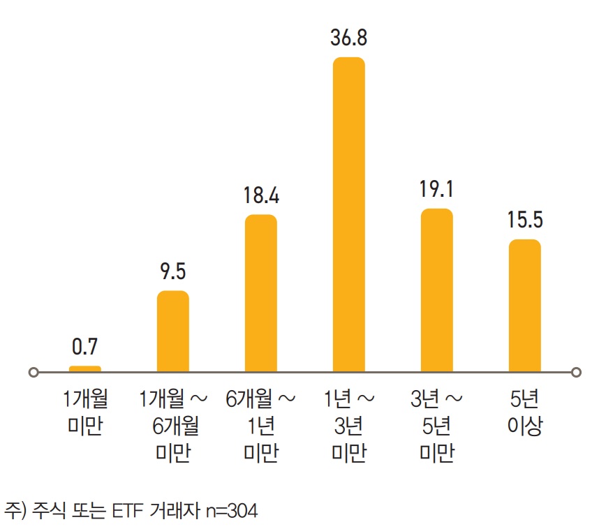 부자들이 가장 선호하는 투자기간 은 ‘1년~3년미만’으로 36.8%가 응답했다. 다음으로 ‘3년~5년미만’(19.1%), ‘6개월이상~1년미만’(18.4%), ‘5년 이상’(15.5%) 등의 순이었다.