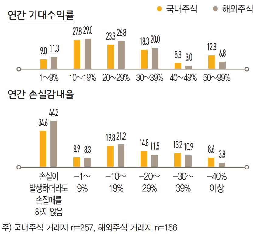 ‘국내 주식’에 대해 연 28.9%, ‘해외주식’에 대해 연 24.1%의 수익률을 기대한다고 응답했다. 기대수익률 분포로 살펴보면,  연 40% 이상의 고수익을 기대하는 종목은 ‘해외주식’(9.8%)보다 ‘국내주식’(18.1%)이 더 많았다.