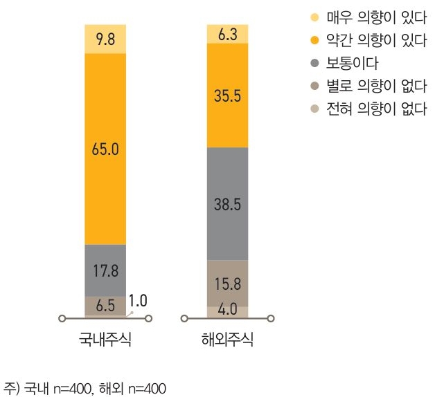 ‘국내주식’에 대해 ‘약간 투자 의향이 있다’는  응답률과 ‘매우 투자 의향이 있다’는 응답률이 총 74.8%를 기록했고, ‘해외주식’에 대해서는 이 비율이 41.8%에  불과해 ‘국내주식’에 대한 투자 의향 응답률이 33.0%p 높았다.