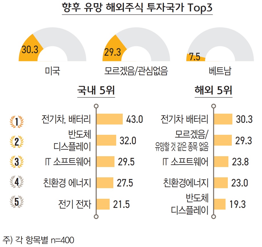 가장 유망한 해외 주식 투자 국가는 ‘미국’(30.3%)으로 나타났다. ‘한국’(84.5%)을 제외 하고 현재 부자들이 주식과 ETF를 투자하고 있는 국가로는 ‘미국’(31.9%)과 ‘유럽’(10.5%)의 순으로 나타나 ‘미 국’에 대한 투자는 향후에도 이어질 것으로 전망된다. 