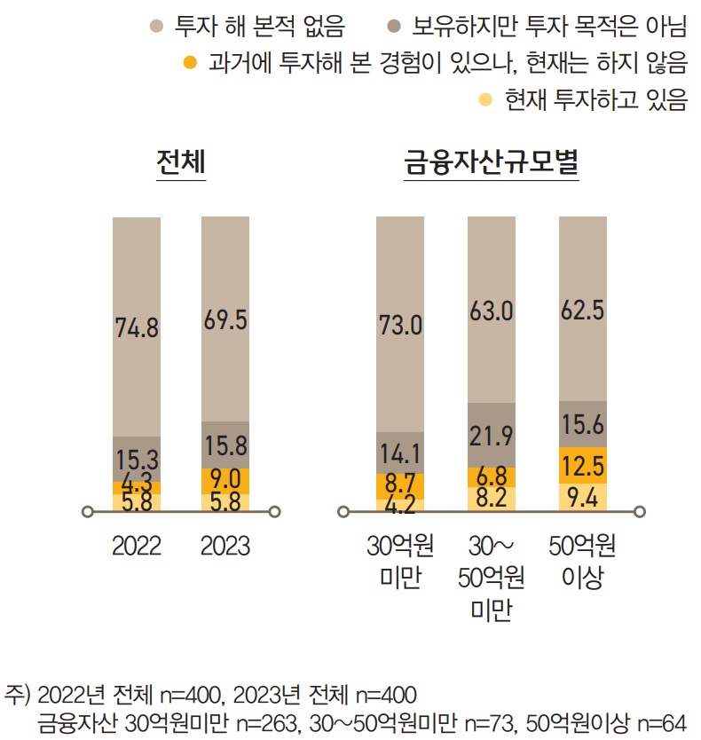 한국 부자 중 미술품 투자를 한 적이 있거나 현재 미술품을 보유ㆍ투자하고 있는 경우는 30.6%로 2022 년 대비 5.2%p 증가한 수치였다.