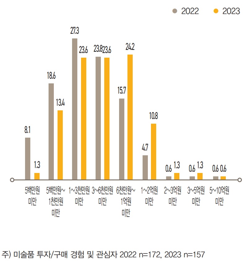 미술품에 관심 있는 부자들은 작품당 ‘최대 6천만원~1억원미만’(24.2%)까지 지불할 의향이 있다는 응답률이 가 장 높았고, 다음으로 ‘1~3천만원미만’(23.6%), ‘3~6천만원미만’(23.6%) 등의 순으로 나타났다.