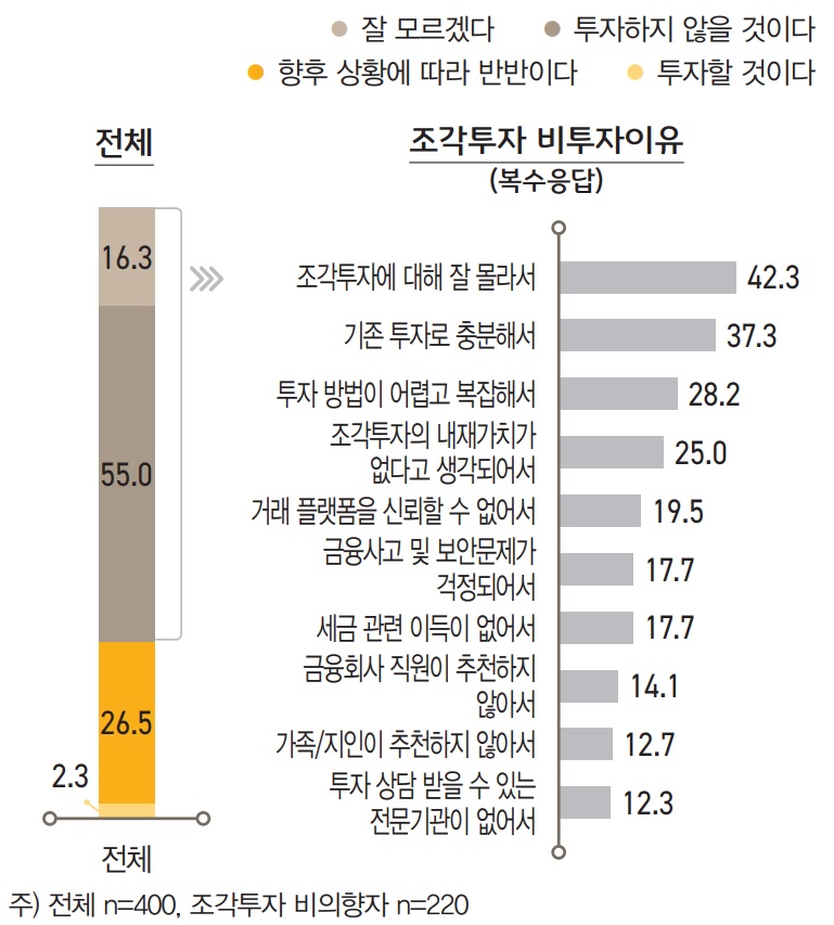 ‘향후 조각투자에 투자할 의향이 있는지’ 묻는 질문에 대해 부자 중 28.8%가 ‘향후 투자하거나 상황을 지켜보 고 결정하겠다’고 응답했고, 55.0%는 ‘향후 투자하지 않겠다’는 의향을 표시해 적지 않은 부자들이 새로운 투자 상품에 대한 관심이 높다는 점을 확인할 수 있다.