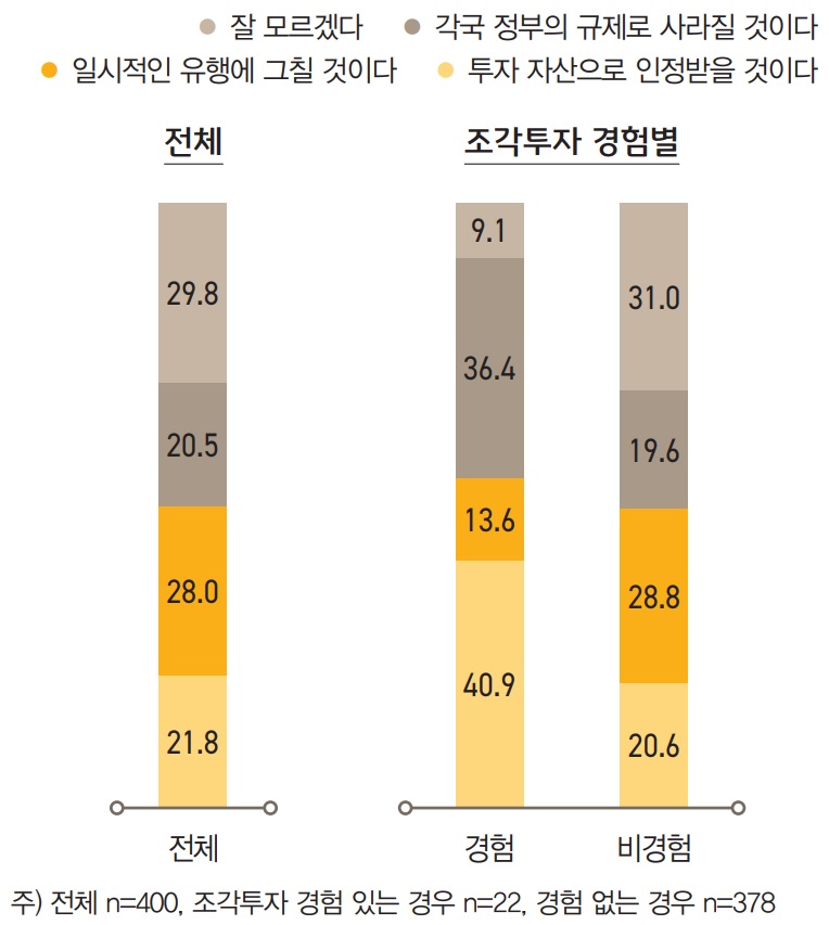 향후 조각투자의 성장 방향에 대해서는 ‘일시적인 유행에 그칠 것’이라는 전망이 28.0%, ‘투자자산으로 인정받을 것’이라 는 긍정적인 전망이 21.8%, ‘각국 정부의 규제로 사라질 것’이라는 부정적인 전망이 20.5%로 전반적으로 부정적인 답변 이 많았다.