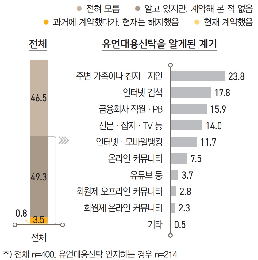 한국 부자는 유언대용신탁에 대해 ‘알고 있지만 계약해본 적이 없다’는 경우가 49.3%로 가장 많았고, ‘전혀 모른 다’는 응답률도 46.5%로 높았다.