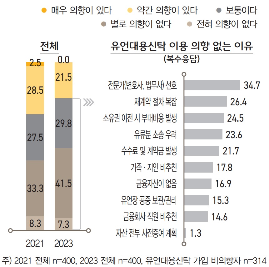 향후 금융회사가 제공하는 ‘유언대용신탁을 활용할 의향이 있는지’ 묻는 질문에 대해 ‘약간 또는 매우 의향이 있 다’는 응답률은 21.5%에 그쳤고, 부자의 48.8%는 ‘전혀 또는 별로 의향이 없다’고 응답했다. 