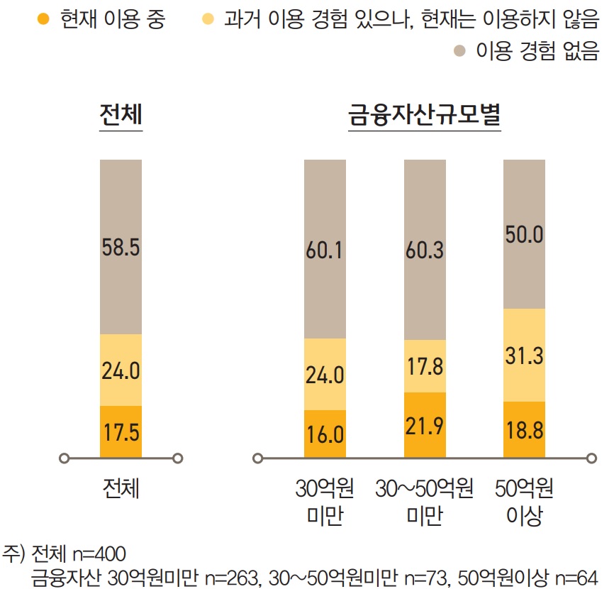 투자자문서비스 이용 현황을 질문한 결과, ‘이용 경험이 없는’ 경우가 58.5%로 절반 이상을 차지했다. 그 외 ‘현 재 이용 중’인 경우가 17.5%, ‘과거에는 이용했으나 현재는 이용하지 않는다’는 경우가 24.0%였다.