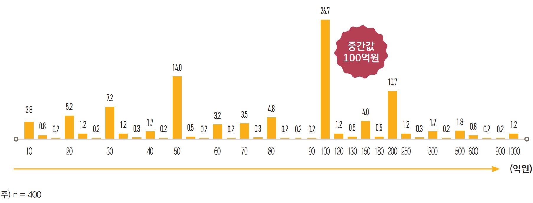 한국 부자들이 가장 많이 제시한 부자의 총자산 기준 금액은 단일 금액으로는 ‘총자산 100억원’이라는 응답이  26.7%로 가장 많았다.