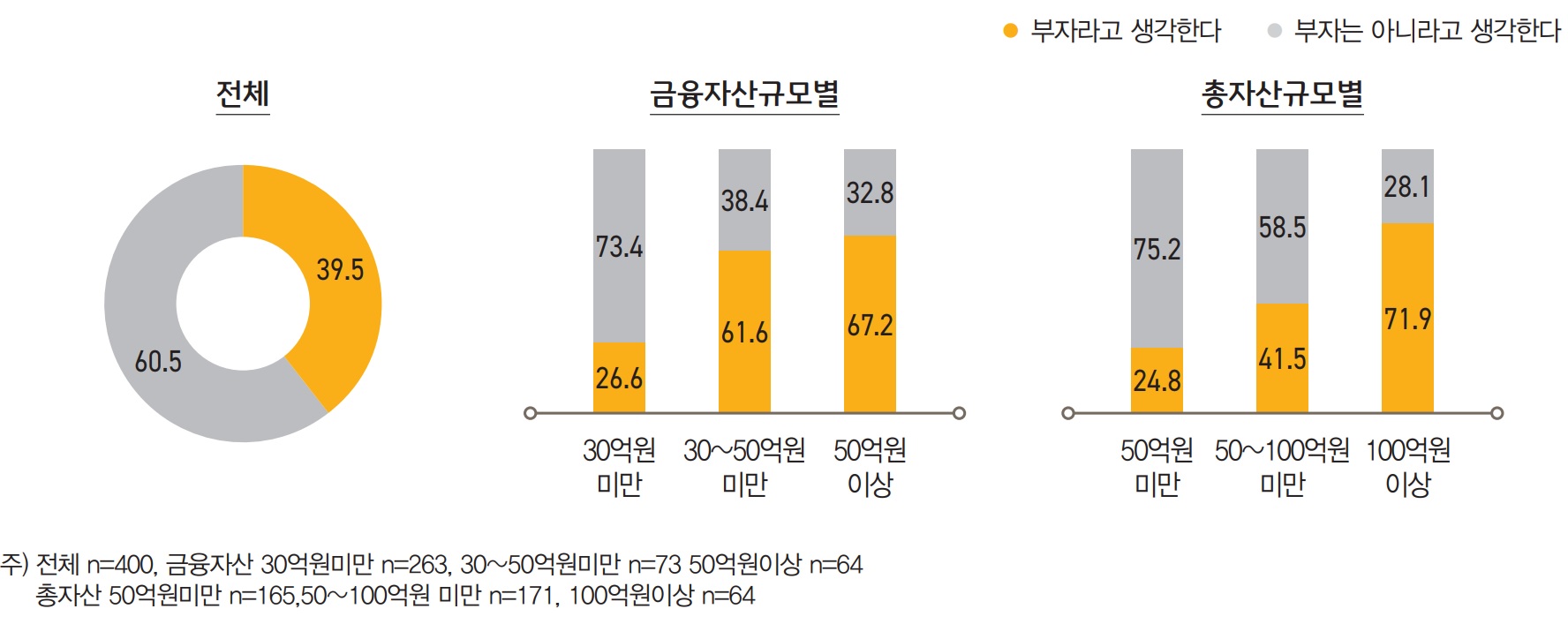 ‘지금 나는 부자다’라고 생각하는 한국 부자는 전체 중 39.5%로 나타났다. 스스로 부자라고 생각하는 응답률 은 자신이 보유한 총자산 규모별로 차이를 보였다. 