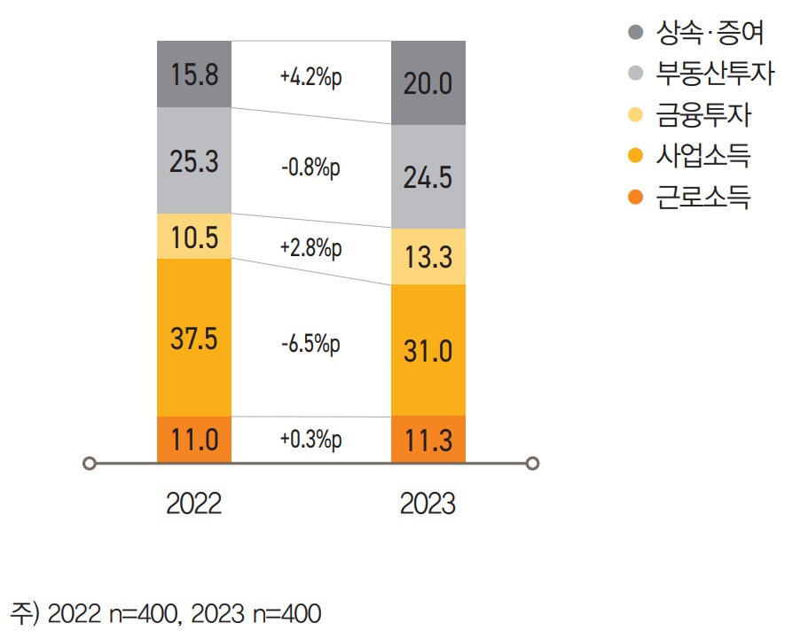 부자들이 현재의 자산을 축적하는데 가장 기여도가 큰 원천은 ‘사업소득’(31.0%)으로 나타났다.