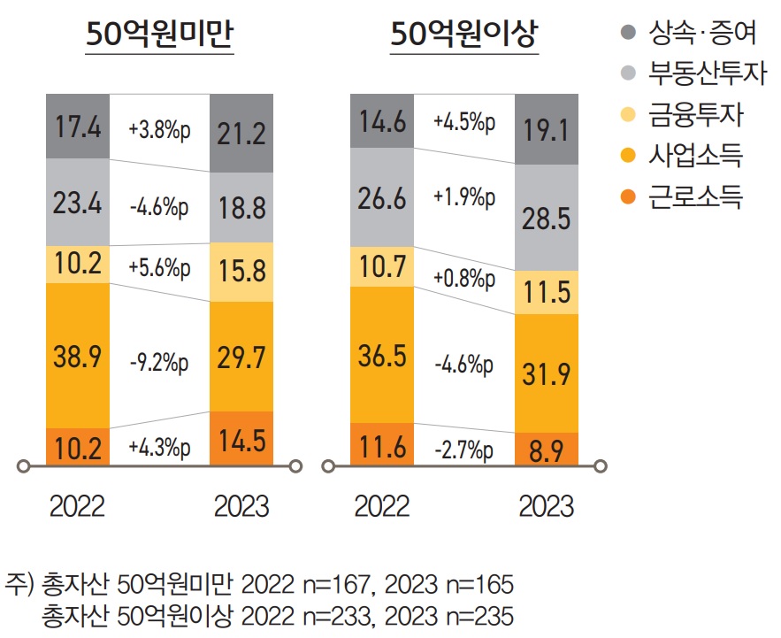 총자산 ‘50억원미만’에서는 사업소득이 근로소득의 2배 정도에 불과하지만, ‘50억 원이상’에서는 사업소득이 근로소득의 3.6배로 차이가 났다.