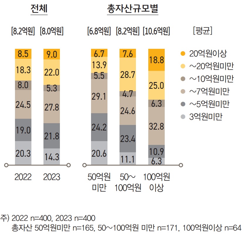 한국 부자가 생각하는 종잣돈은 8억 원으로 지난해(8억 2천만 원)보다 2천만 원 감소했다.