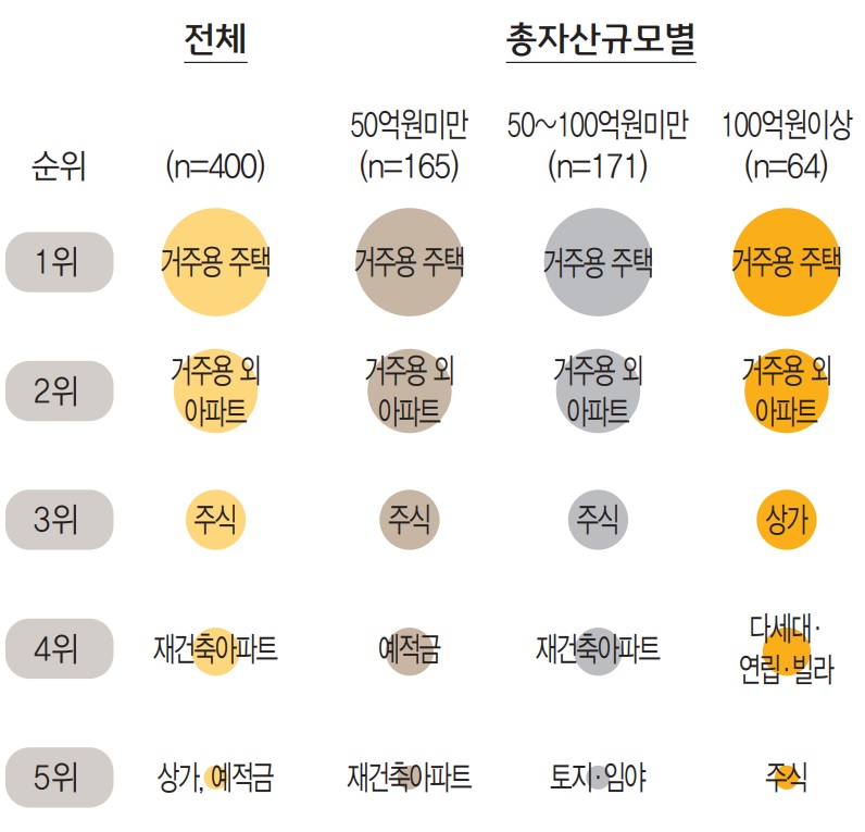 종잣돈을 마련하기 위해 활용했던 투자 방법은 ‘거주용 주택’이 가장 많았고, 그 외 ‘거주용 외 아파트’, ‘주식’, ‘재 건축 아파트’, ‘상가’, ‘예적금’ 순이었다.