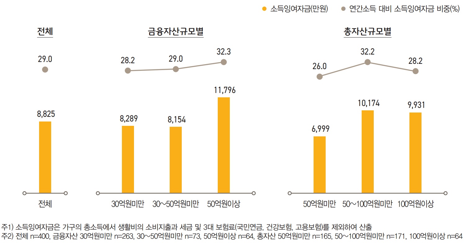 소득잉여자금은 부자가 보유한 자산 규모에 따라 차이를 보였다. 총자산 ‘50억원미만’의 소득잉여자금은 연  6,999만 원으로 연간 총가구소득 대비 26.0%를 차지했다.