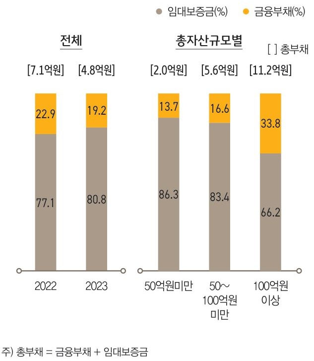 부채규모는 평균 4억 8천 만원으로 금리 인상과 전세가격 하락 영향으로 지난해(7억 1천만 원)보다 2억  3천만 원 감소했다. 이 중 임대보증금이 80.8%를 차지하고, 금융부채는 19.2%로 거주용 외 주택 등 부동산으 로 형성된 부채가 많았다. 